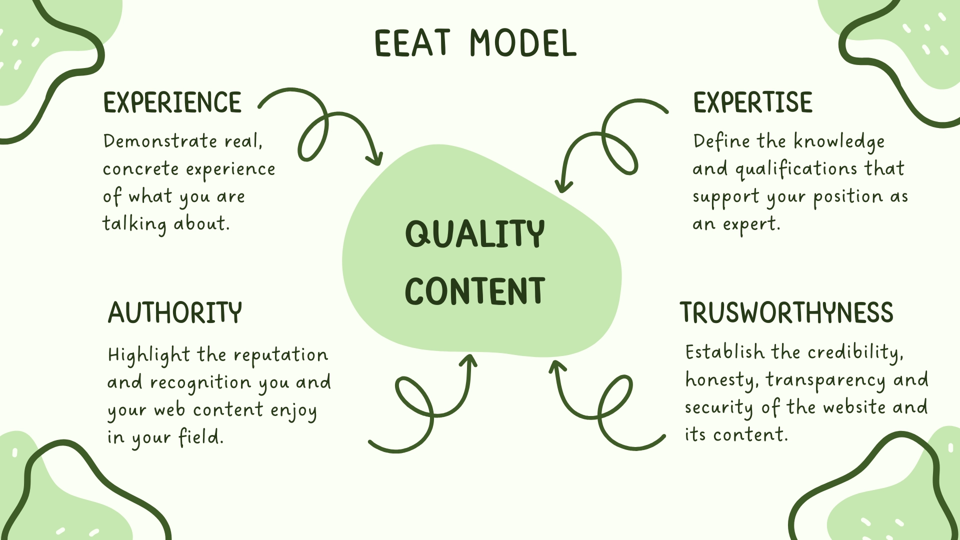 Infographics summarizing the EEAT model