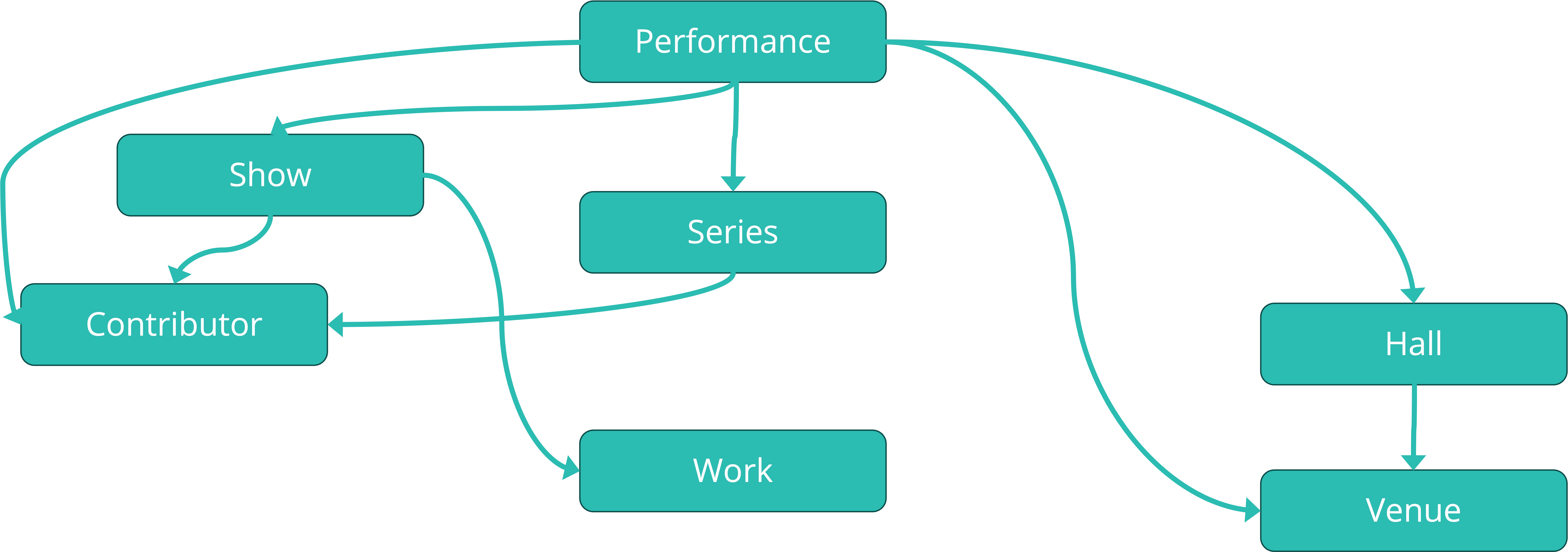 Diagram of the Datascène data model showing the relationships between different cultural entities. In the center is 'Representation' which is connected to 'Show', 'Series', 'Room' and indirectly to 'Place'. 'Show' is linked to 'Contributor' and 'Work'. 'Series' is also linked to 'Contributor'. 'Room' is connected to 'Place'. This diagram illustrates how cultural information is structured into distinct but interconnected entities, facilitating single entry and relationships between different elements of a cultural event.