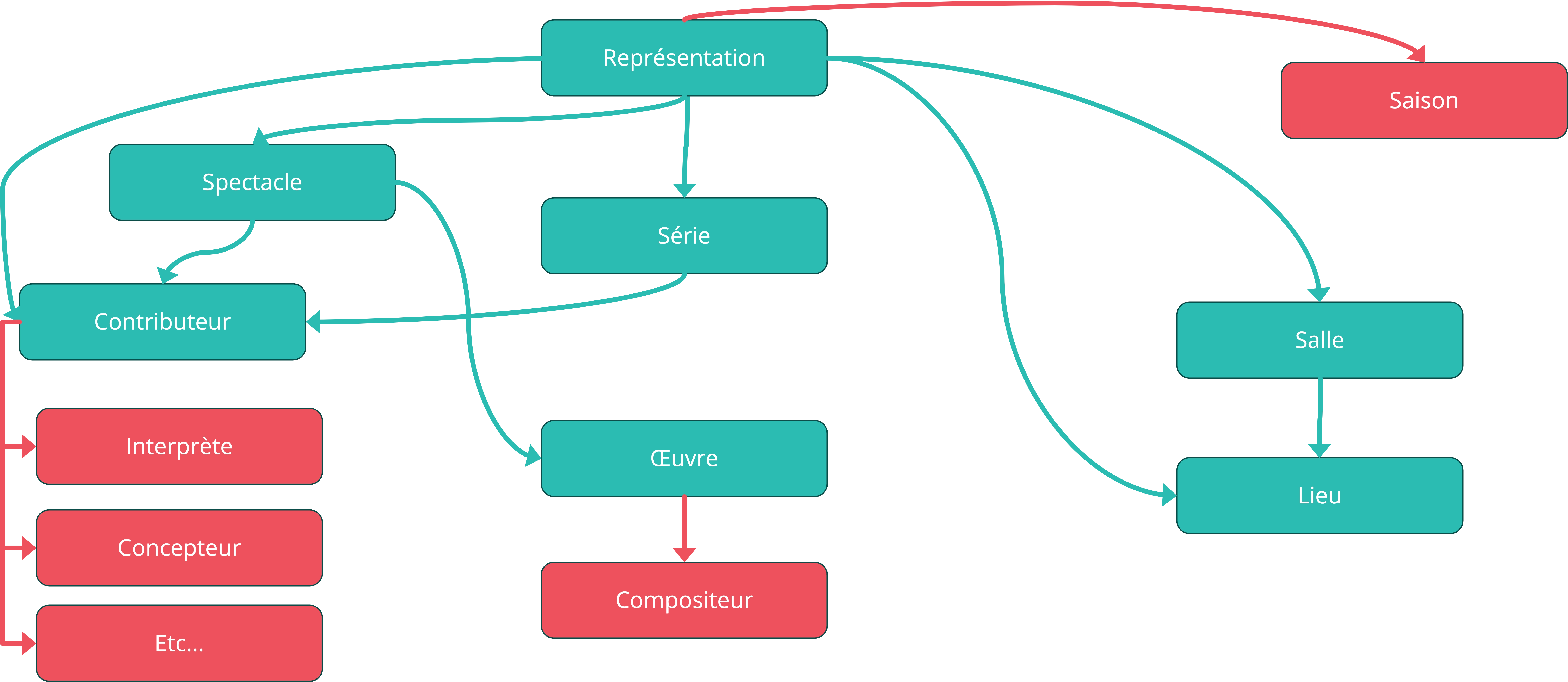 Schema montrant le modèle de Datascène avec les ajouts de Percumédia